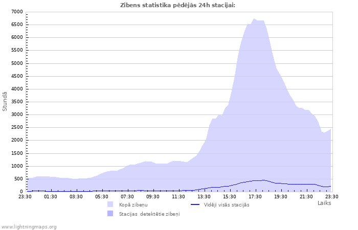 Grafiki: Zibens statistika