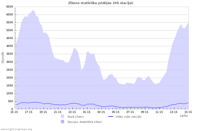 Grafiki: Zibens statistika