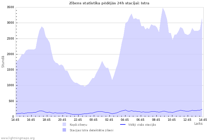 Grafiki: Zibens statistika