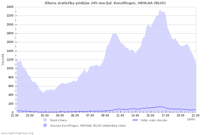 Grafiki: Zibens statistika