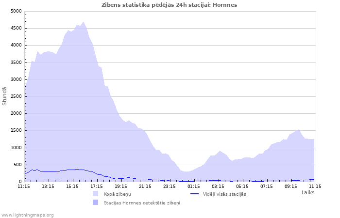 Grafiki: Zibens statistika