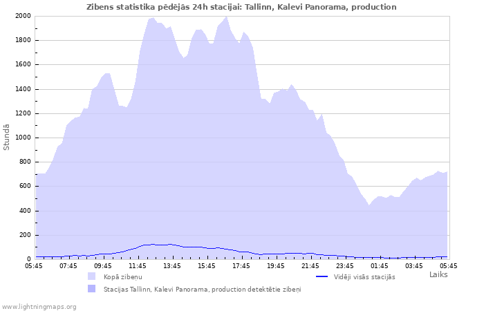 Grafiki: Zibens statistika