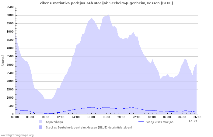 Grafiki: Zibens statistika