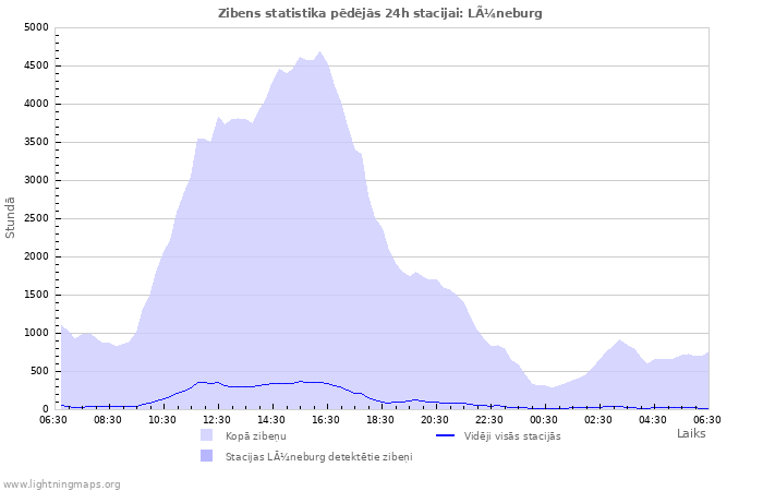 Grafiki: Zibens statistika