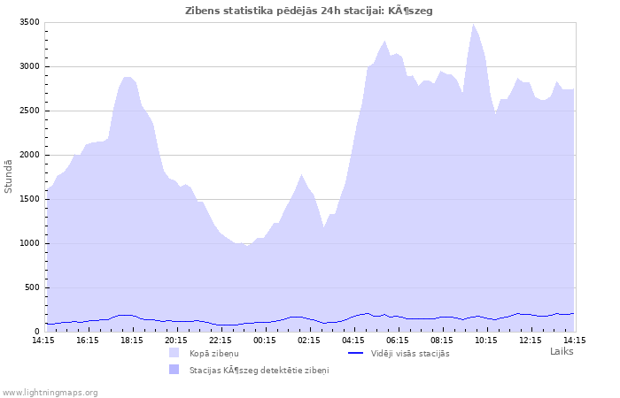 Grafiki: Zibens statistika