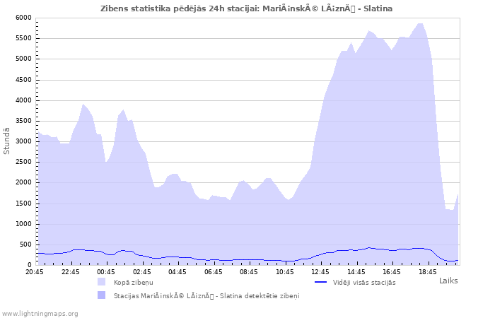 Grafiki: Zibens statistika