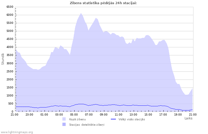 Grafiki: Zibens statistika