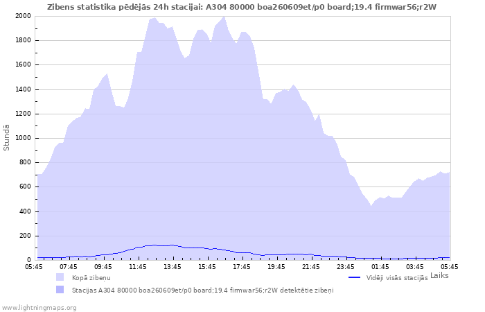 Grafiki: Zibens statistika