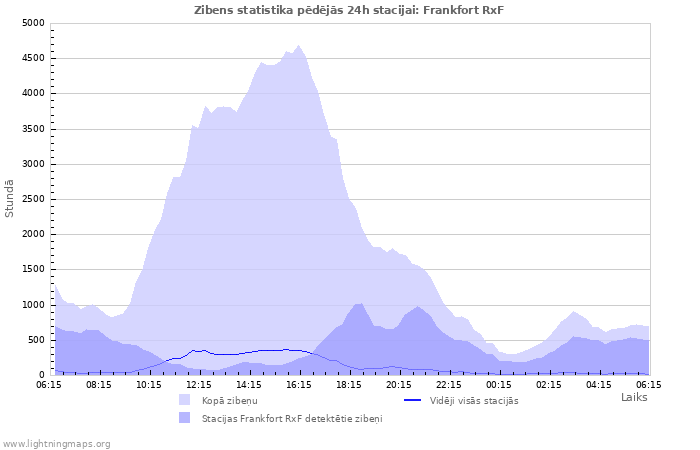 Grafiki: Zibens statistika