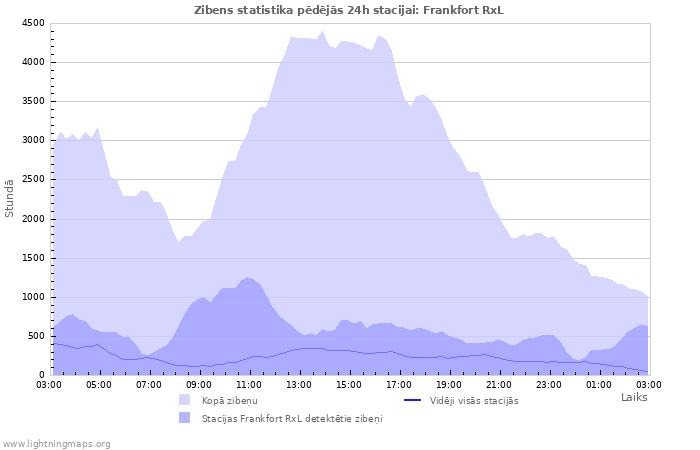 Grafiki: Zibens statistika