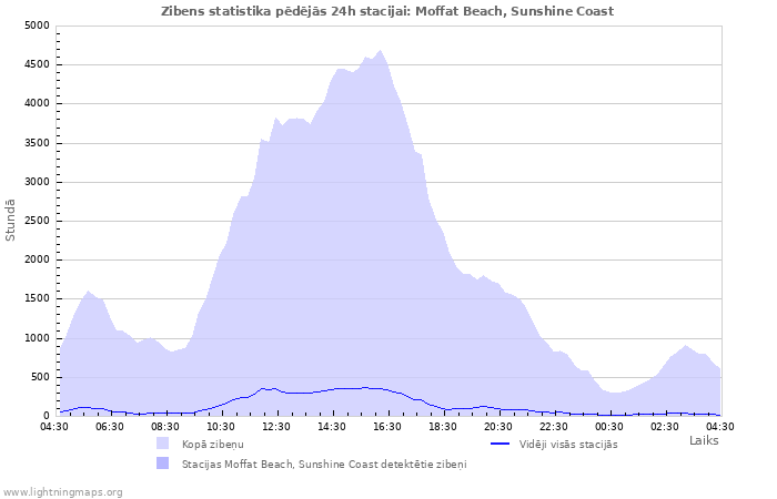 Grafiki: Zibens statistika