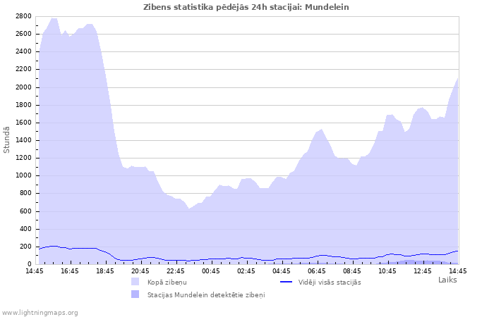 Grafiki: Zibens statistika