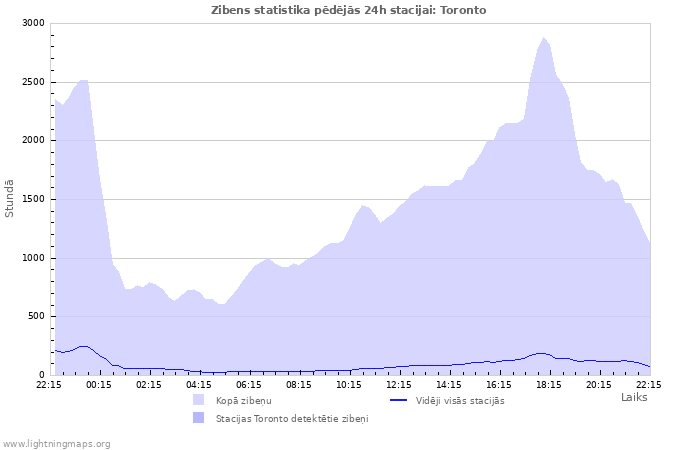 Grafiki: Zibens statistika