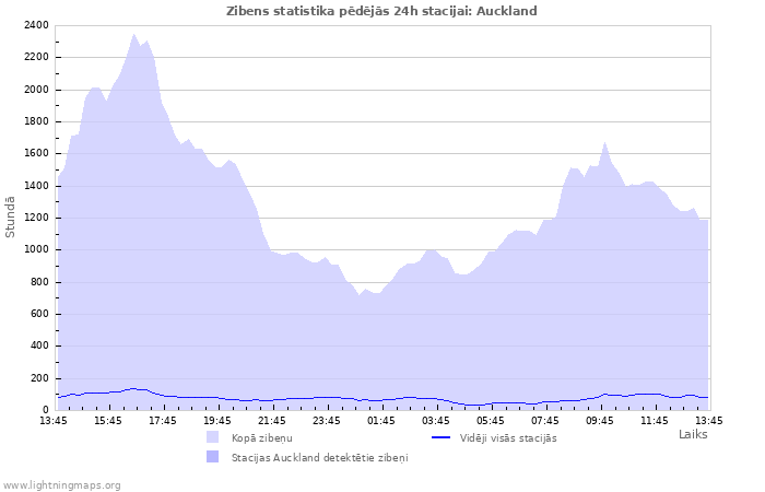 Grafiki: Zibens statistika