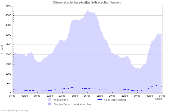 Grafiki: Zibens statistika