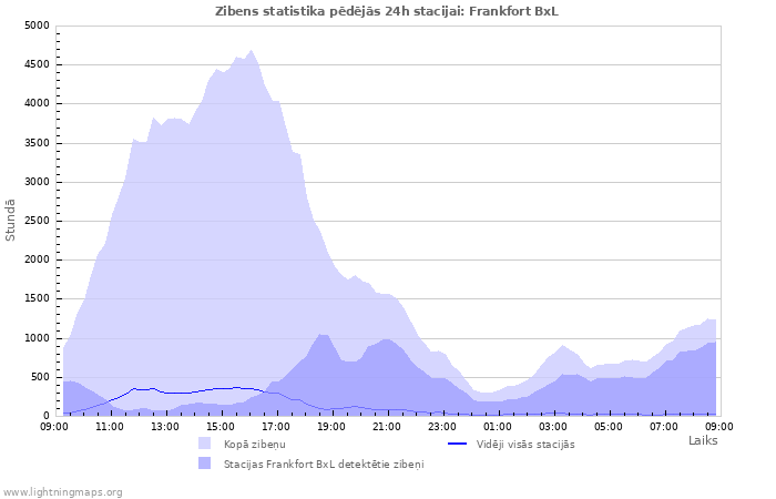 Grafiki: Zibens statistika