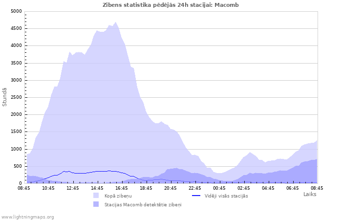 Grafiki: Zibens statistika