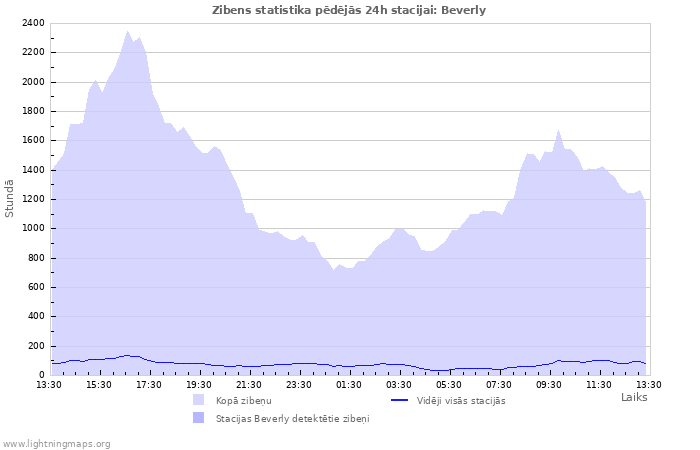 Grafiki: Zibens statistika