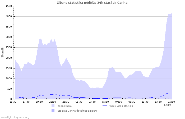 Grafiki: Zibens statistika