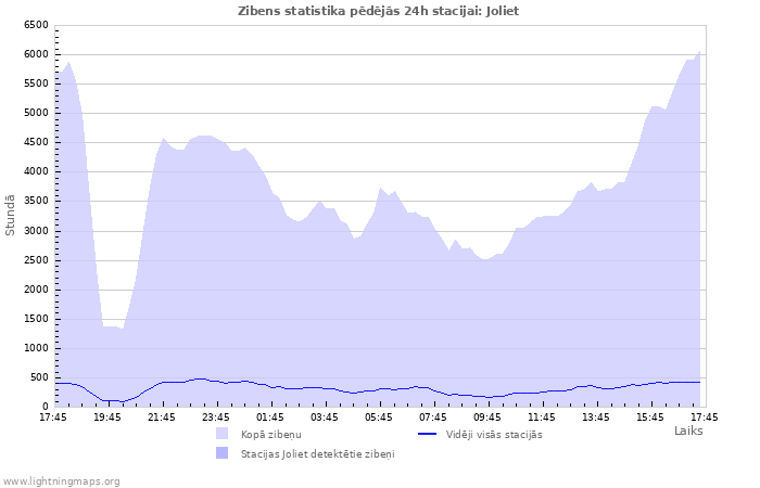 Grafiki: Zibens statistika