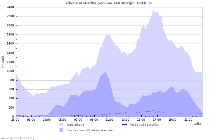 Grafiki: Zibens statistika