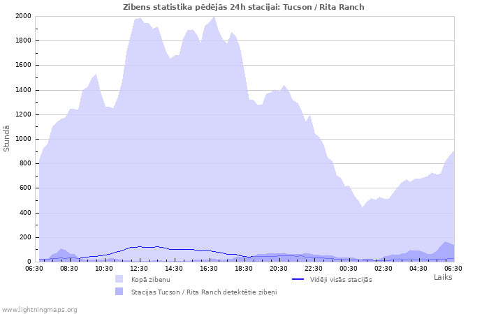 Grafiki: Zibens statistika