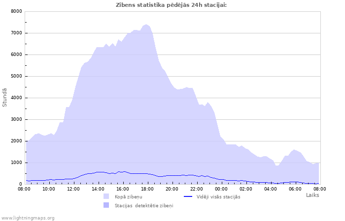 Grafiki: Zibens statistika