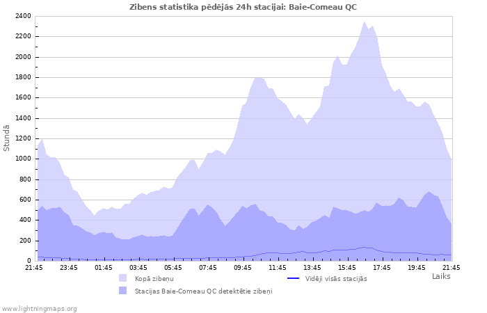 Grafiki: Zibens statistika