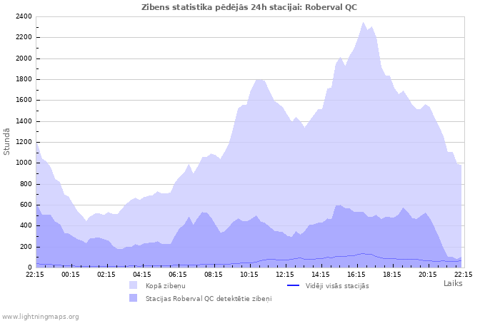 Grafiki: Zibens statistika