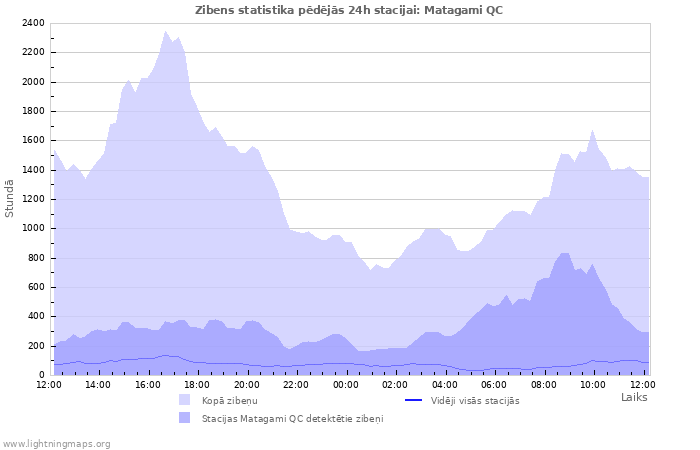 Grafiki: Zibens statistika