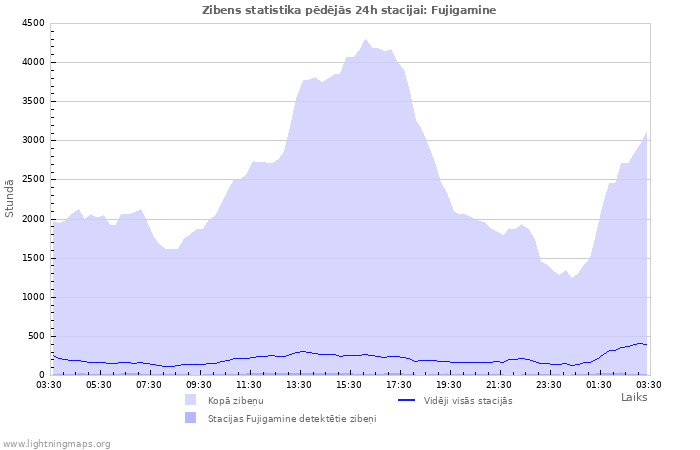 Grafiki: Zibens statistika