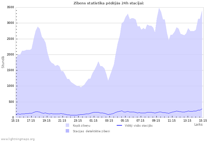 Grafiki: Zibens statistika