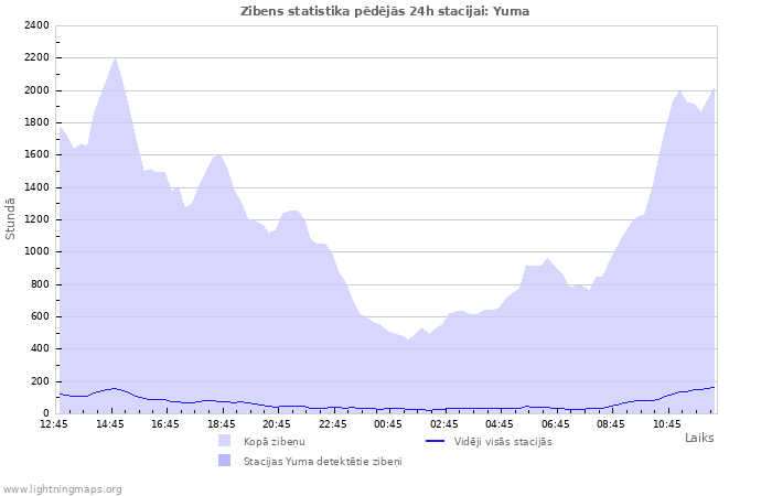 Grafiki: Zibens statistika