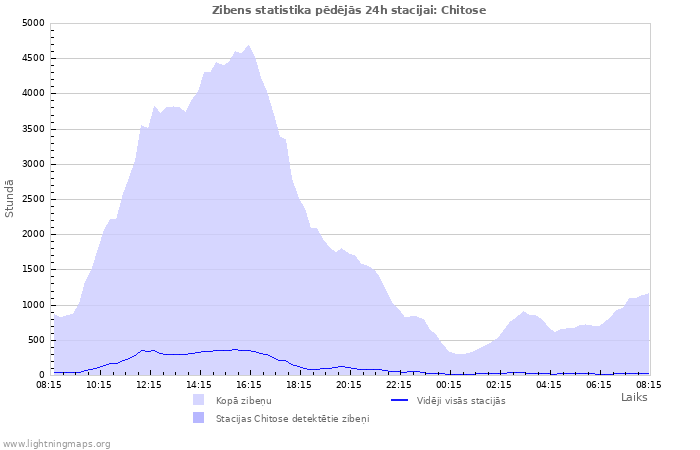 Grafiki: Zibens statistika