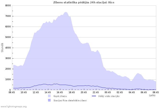 Grafiki: Zibens statistika