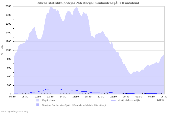 Grafiki: Zibens statistika