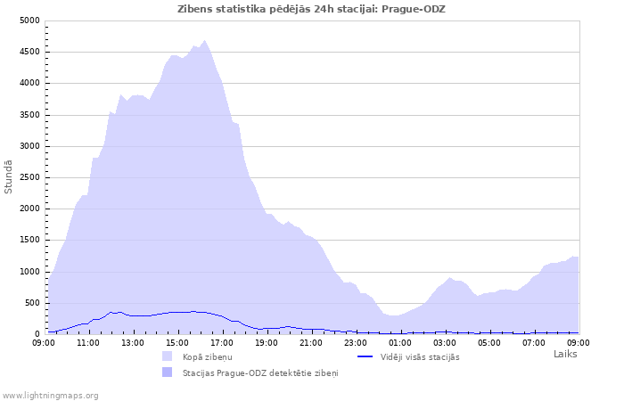 Grafiki: Zibens statistika