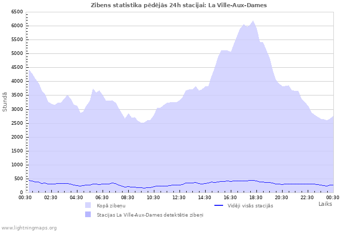 Grafiki: Zibens statistika