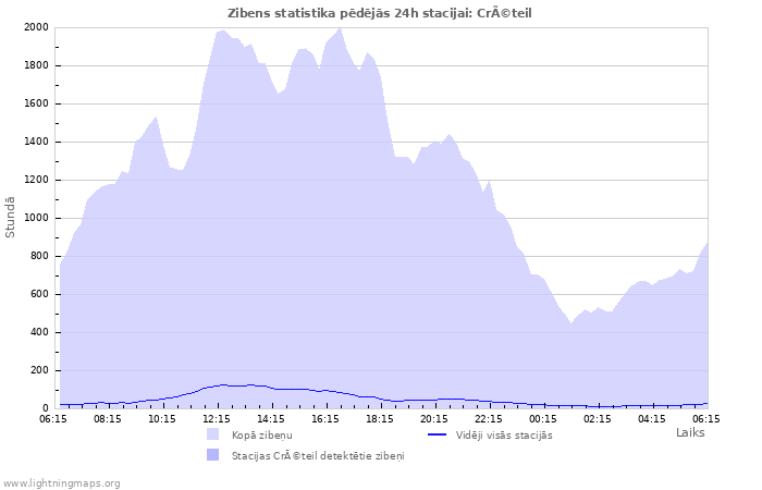 Grafiki: Zibens statistika