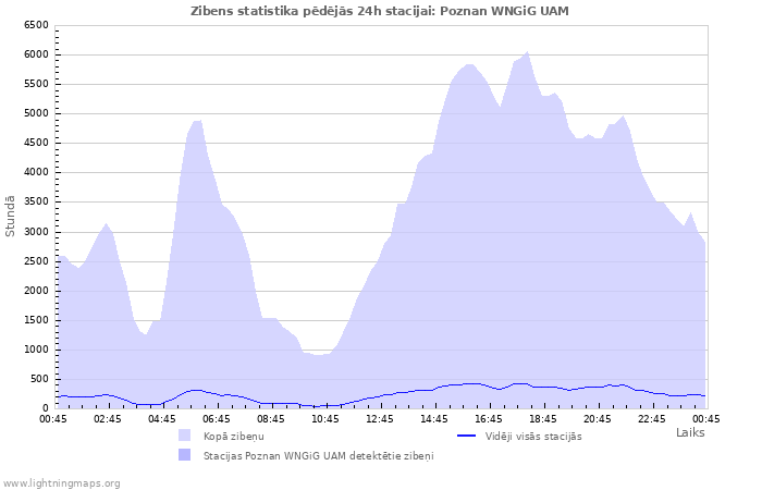 Grafiki: Zibens statistika