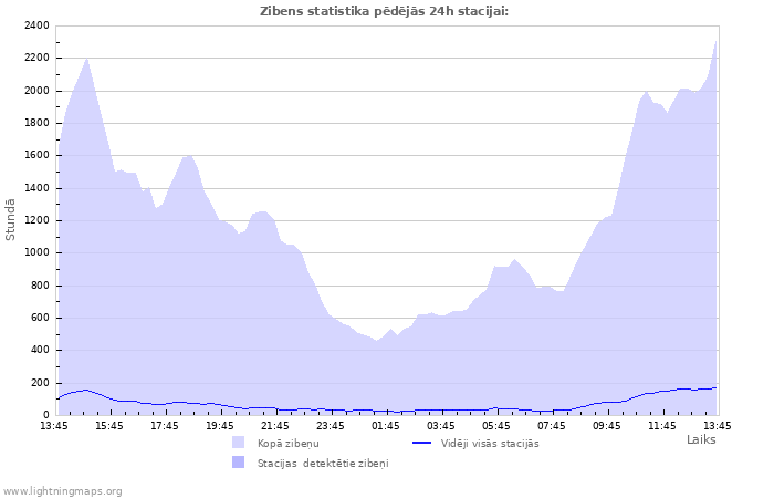 Grafiki: Zibens statistika