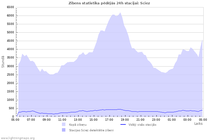 Grafiki: Zibens statistika