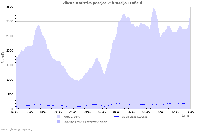 Grafiki: Zibens statistika