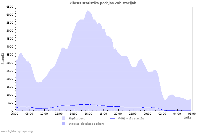 Grafiki: Zibens statistika