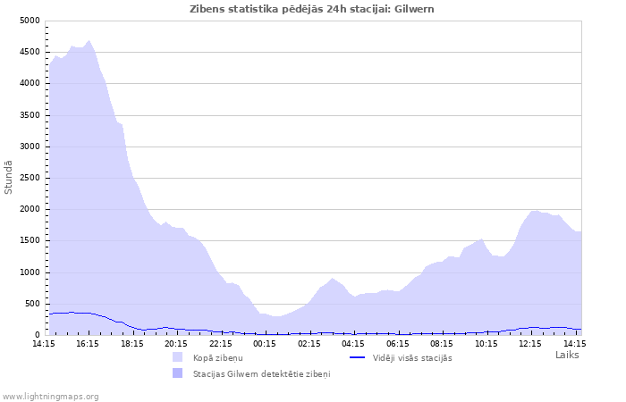 Grafiki: Zibens statistika