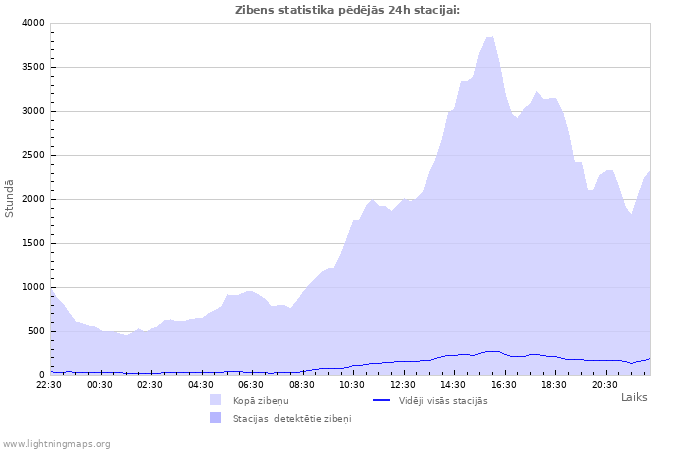 Grafiki: Zibens statistika