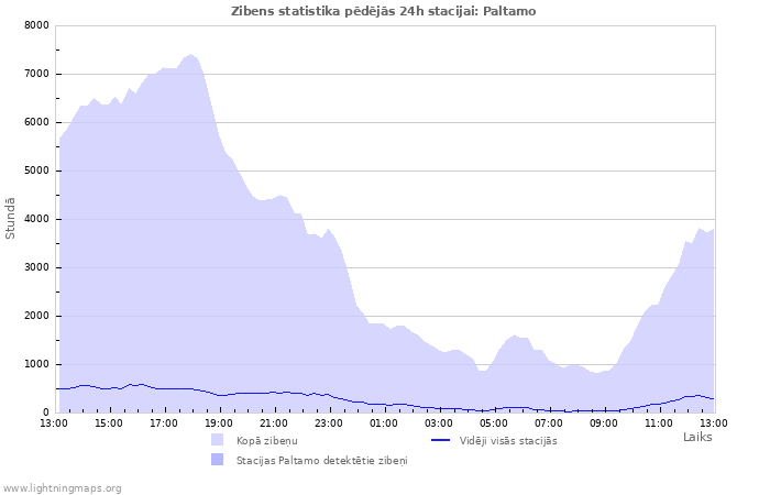 Grafiki: Zibens statistika