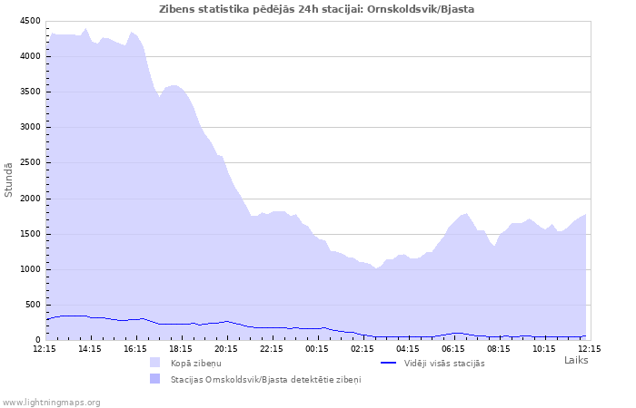 Grafiki: Zibens statistika