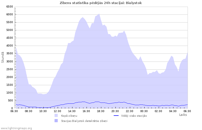 Grafiki: Zibens statistika