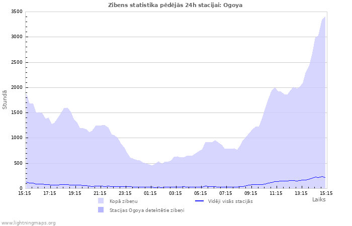 Grafiki: Zibens statistika